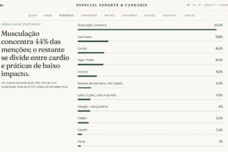 Maioria dos pacientes que importam remédios canábicos faz musculação
