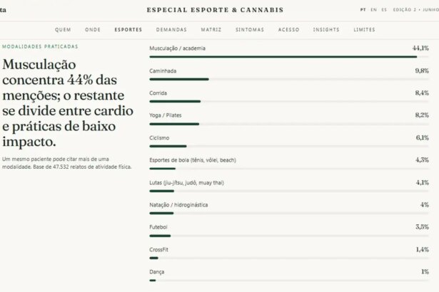 Maioria dos pacientes que importam remédios canábicos faz musculação